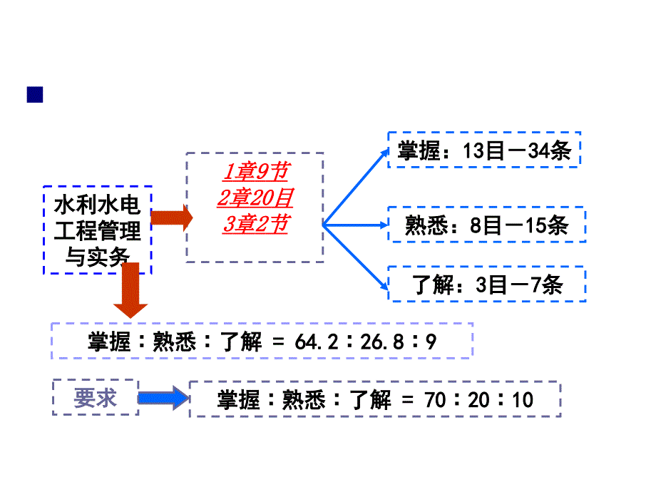 水利水电工程与实务课件_第3页