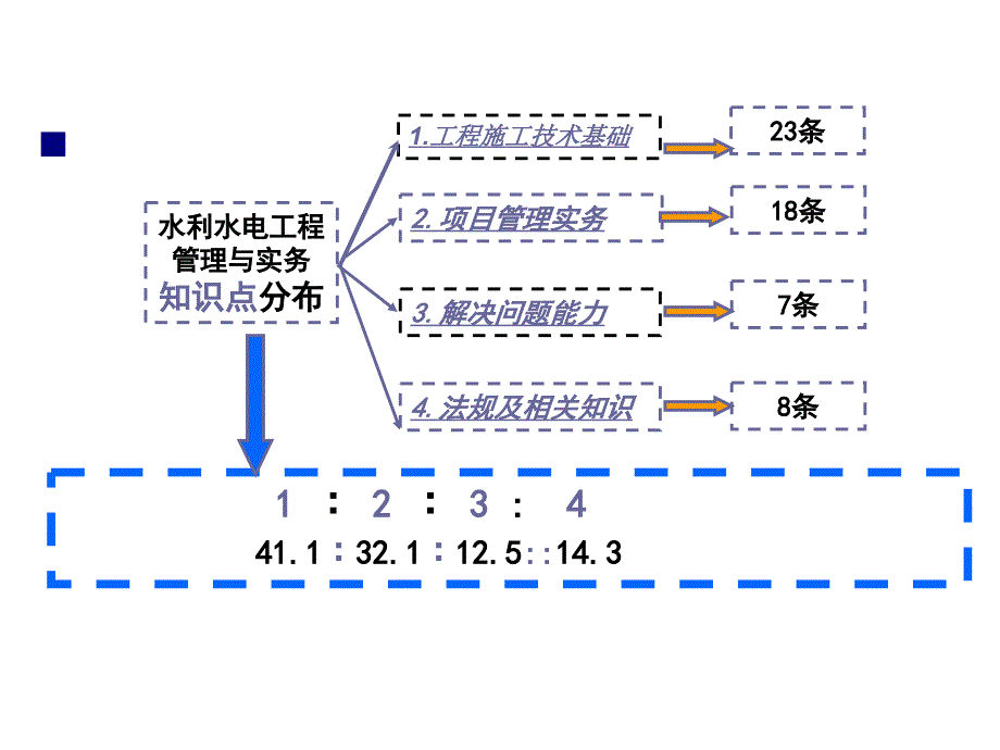 水利水电工程与实务课件_第4页