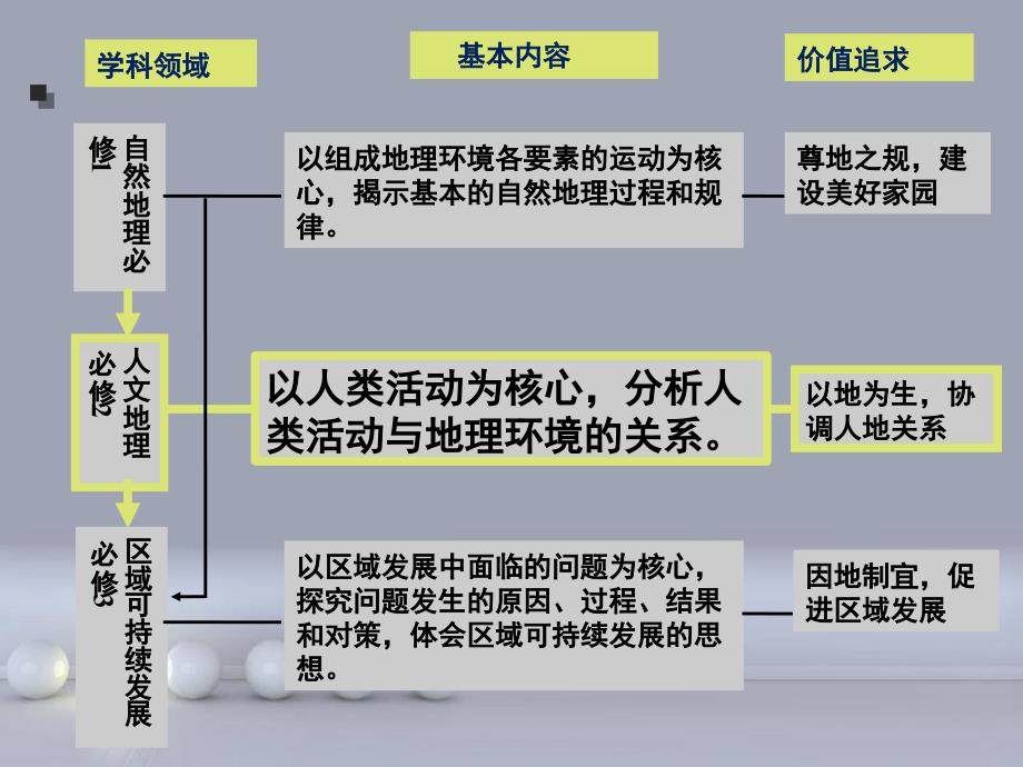 高中地理必修二教材分析PPT课件_第3页