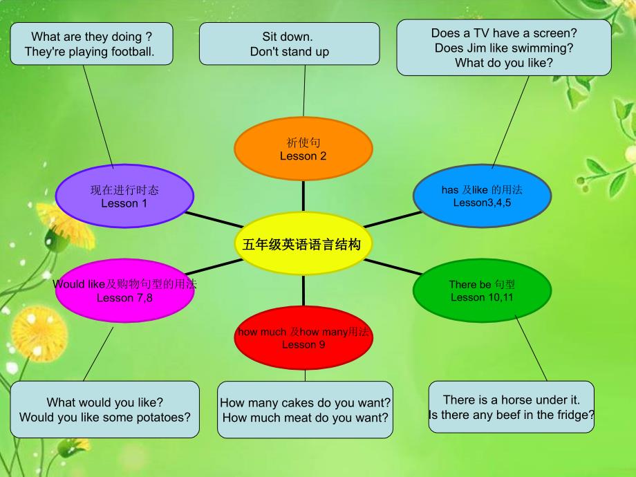 五年级英语思维导图-五年级英语思维导构图_第2页