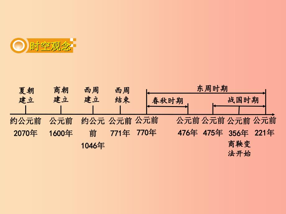 中考历史一轮复习 第一部分 教材知识梳理 模块一 中国古代史 第二单元 国家的产生和社会的变革.ppt_第2页