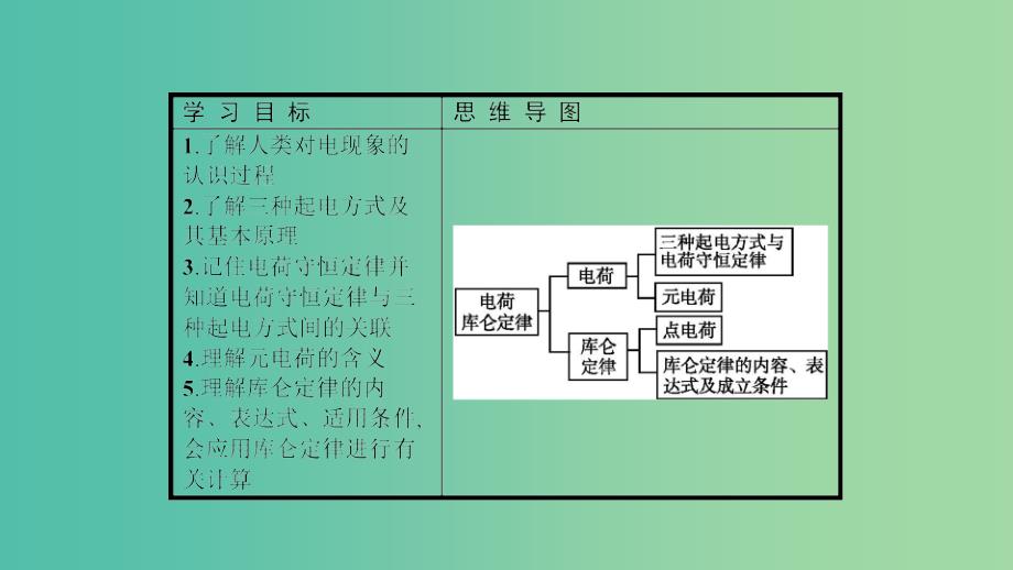 2019高中物理 第一章 电流 1.1 电荷 库仑定律课件 新人教版选修1 -1.ppt_第3页