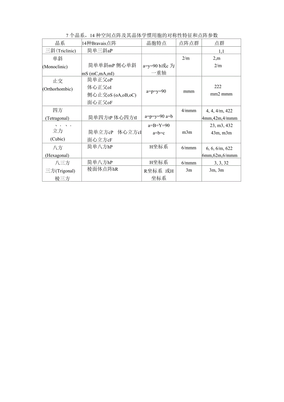 7个晶系14种空间点阵及其晶体学惯用胞的对称性特征和点阵参数_第1页