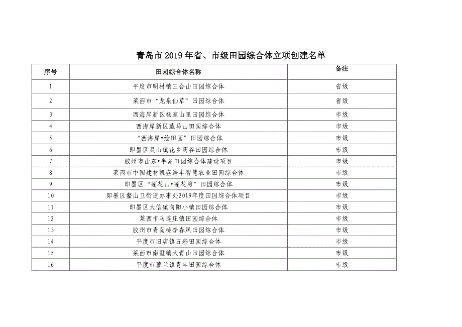 青岛市2019年省、市级田园综合体_第2页