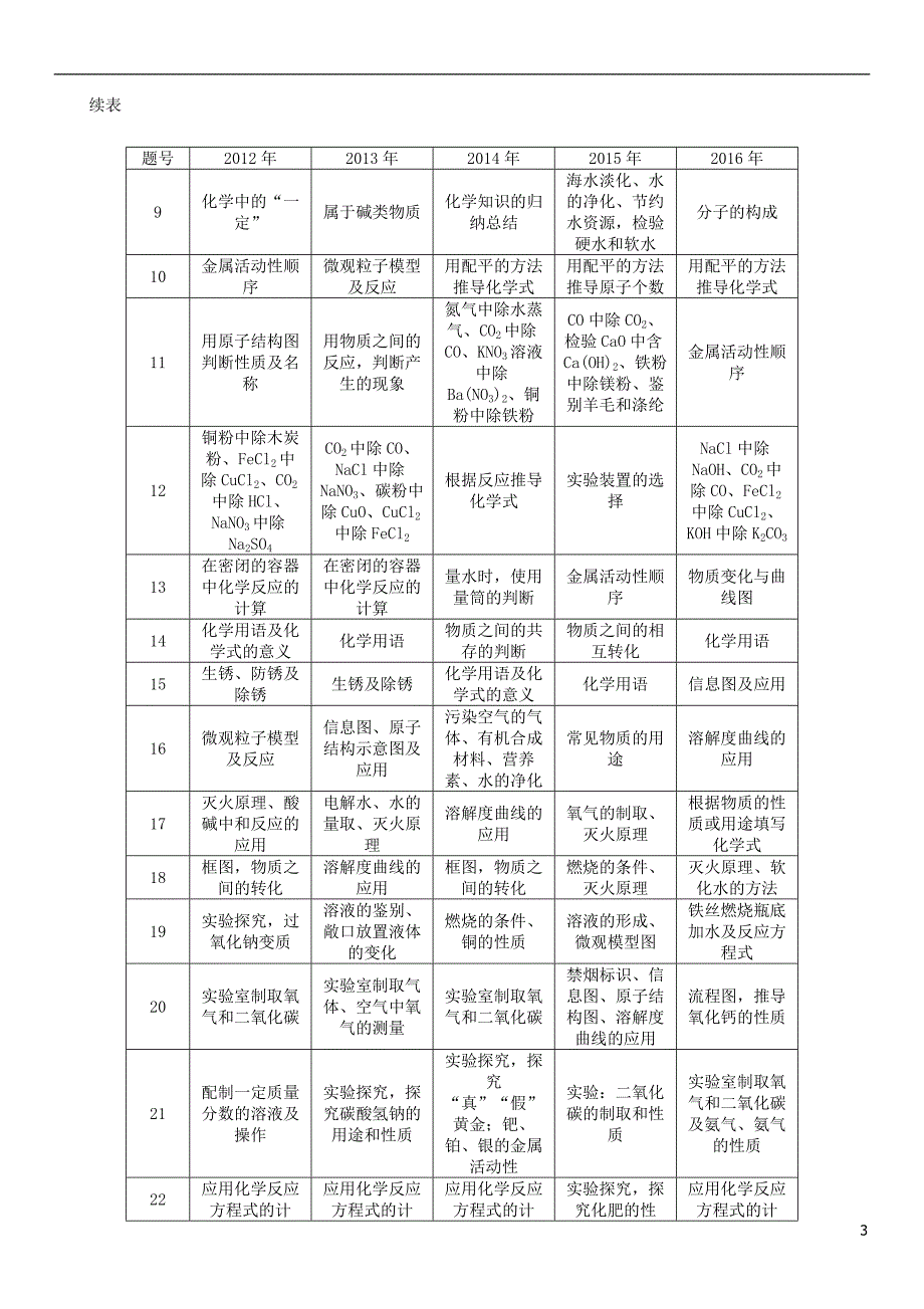 （青海专版）中考化学命题研究 中考真题分析及备考策略.doc_第3页