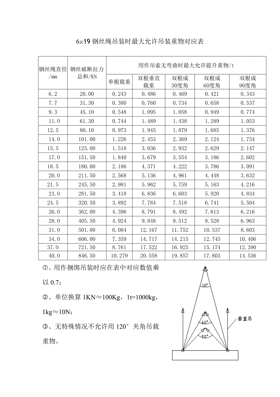 钢丝绳吊装时最大允许吊装重物对应表.doc_第1页