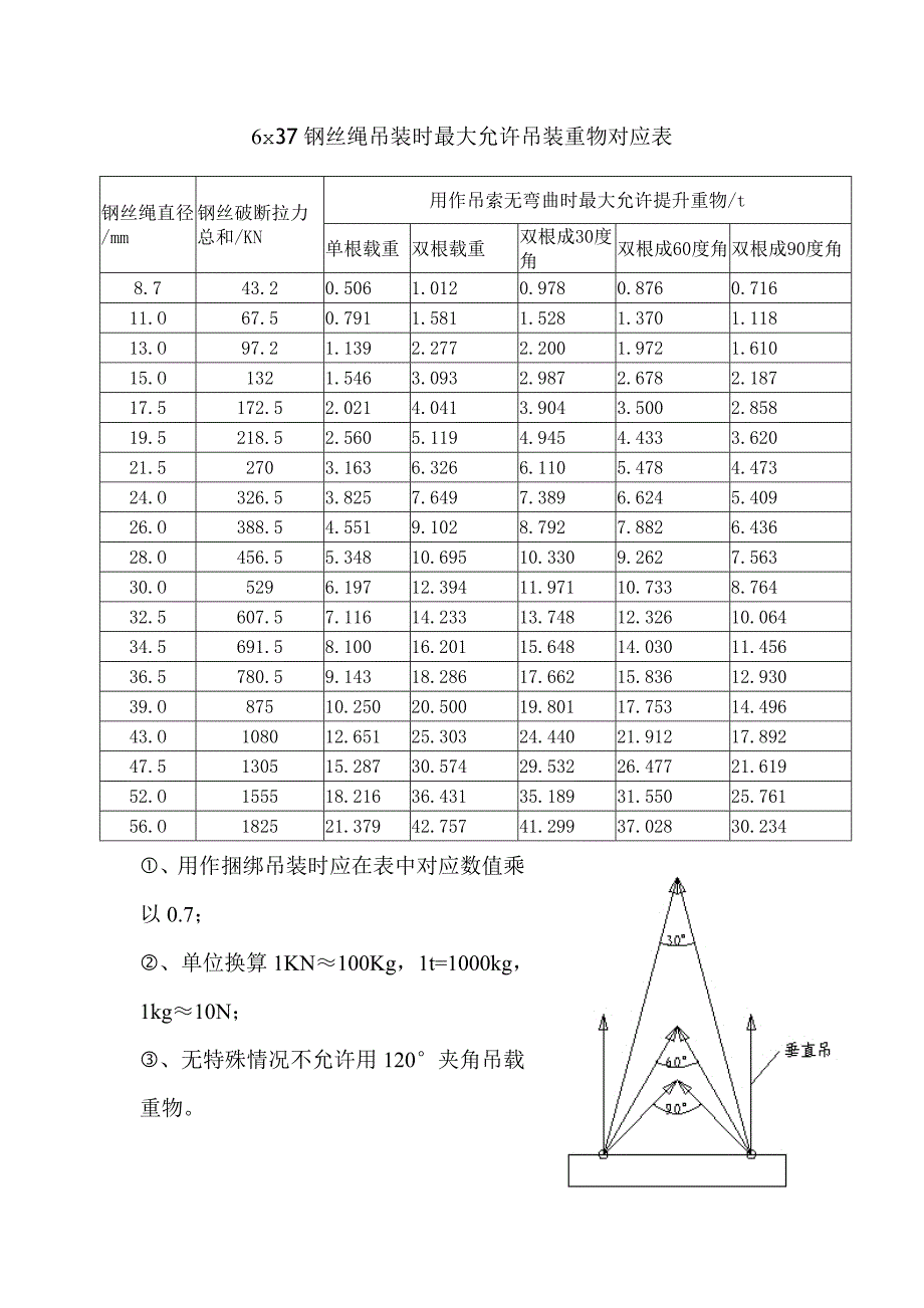 钢丝绳吊装时最大允许吊装重物对应表.doc_第2页