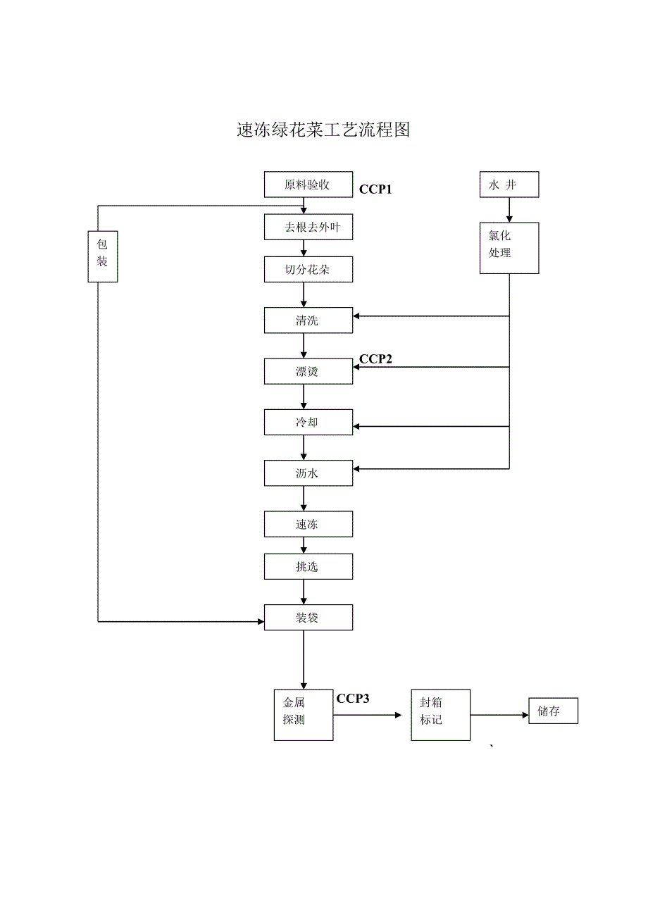 速冻绿花菜生产工艺.doc_第2页