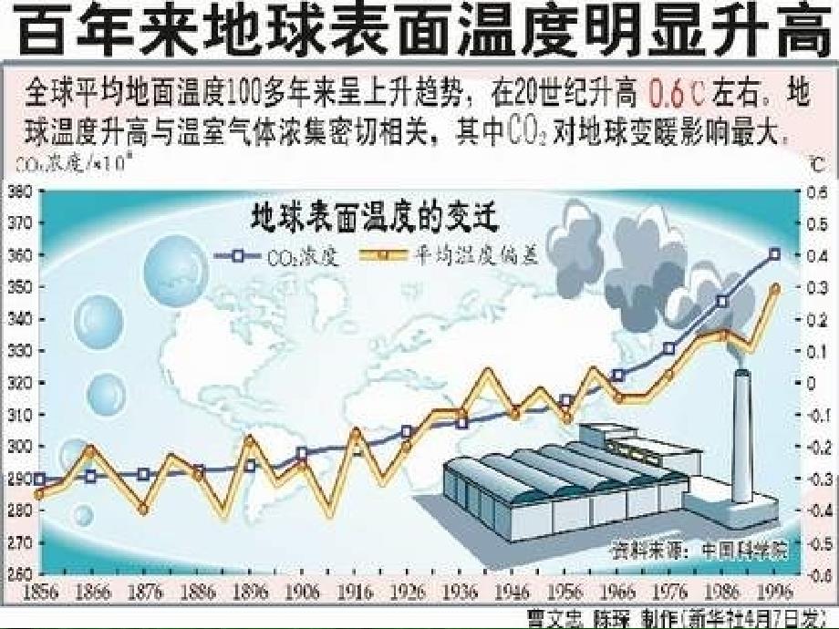 环境保护与可持续发展课件PPT05全球环境问题_第2页