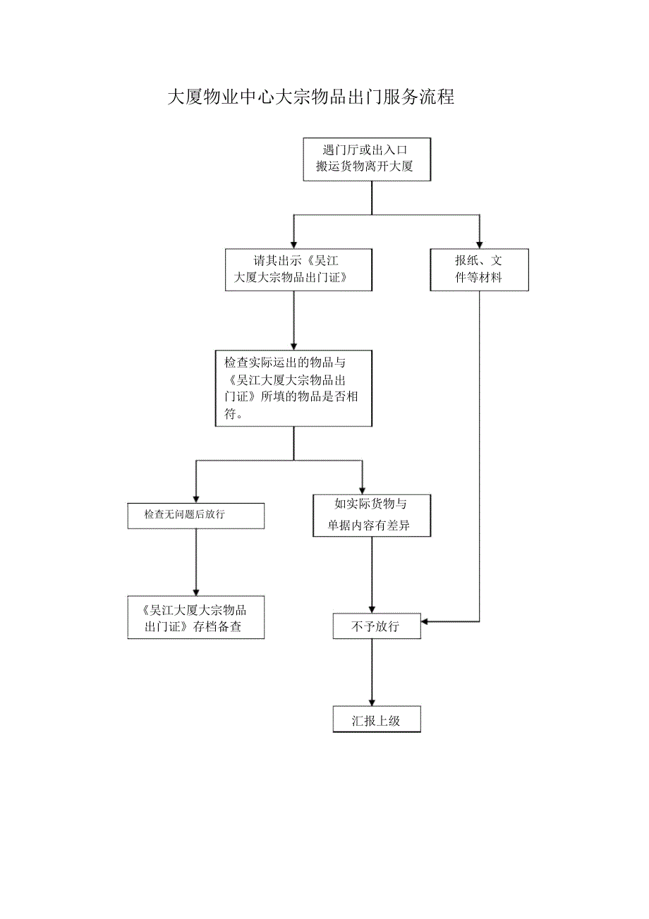 大厦物业中心大宗物品出门服务流程_第1页