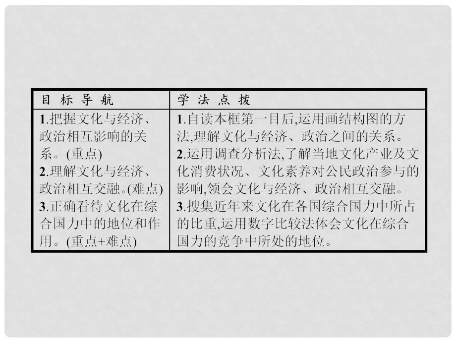 高中政治 1.2 文化与经济、政治课件 新人教版必修3_第2页