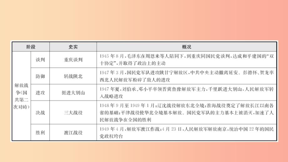 山东省2019年中考历史专题复习 专题四 中国共产党对中国革命和社会主义建设道路的探索课件（五四制）.ppt_第4页