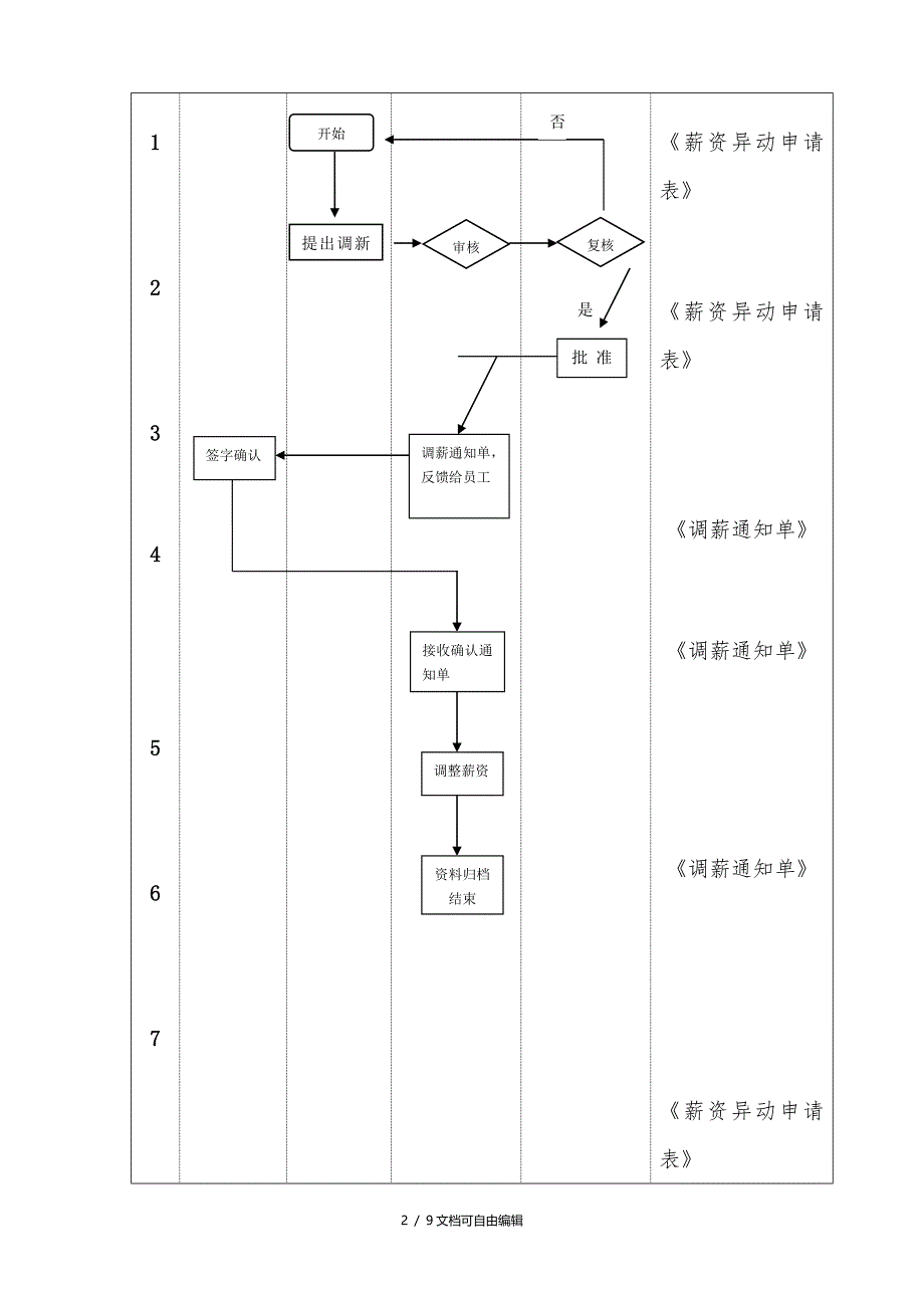 公司薪资调整流程_第2页