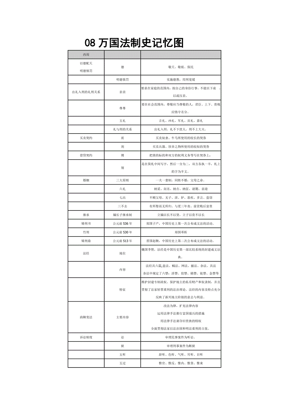 法制史记忆图_4_15.doc_第1页