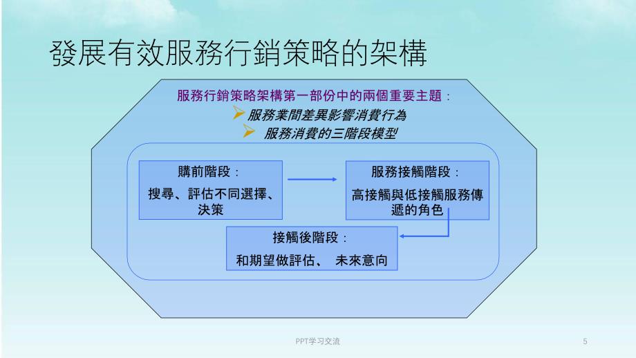 经典服务营销2.服务接触中的消费者行为课件_第5页