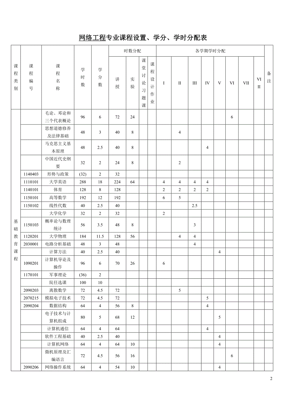 网络工程专业教学计划.doc_第2页