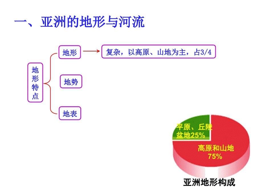 新人教版七年级地理下册六章我们生活的大洲亚洲第二节自然环境课件33_第5页