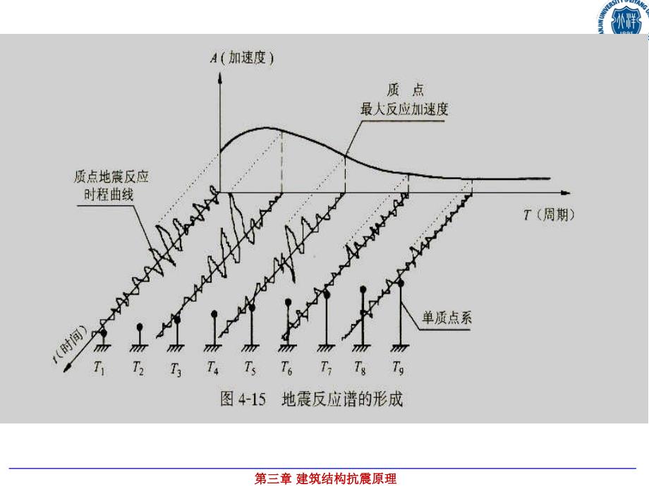 振型分解反应谱法ppt课件.ppt_第3页