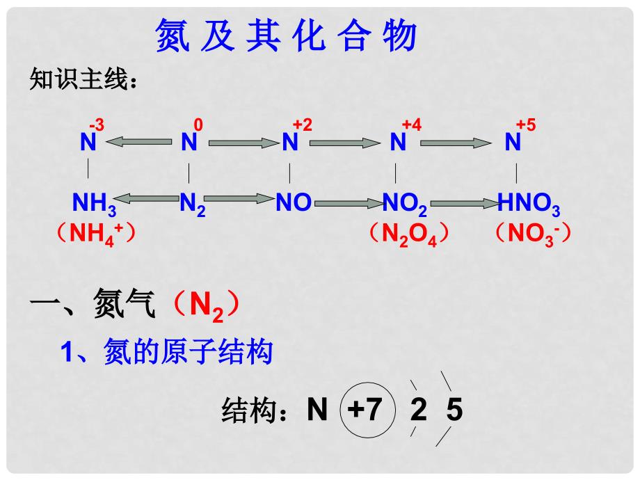 浙江省桐乡市高三化学 氮元素及化合物复习课件 新人教版_第1页