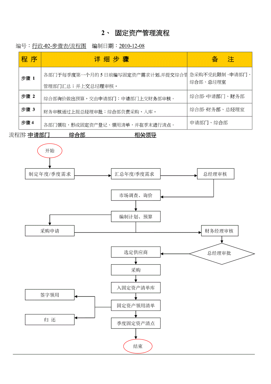 上海某公司行政管理流程_第4页