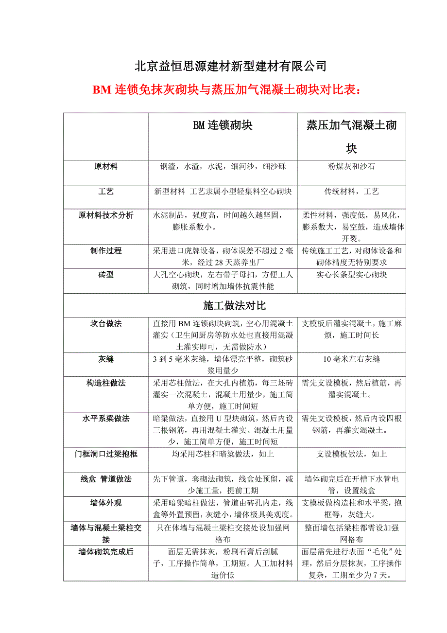 BM连锁免抹灰砌块与蒸压加气混凝土砌块对比表_第1页