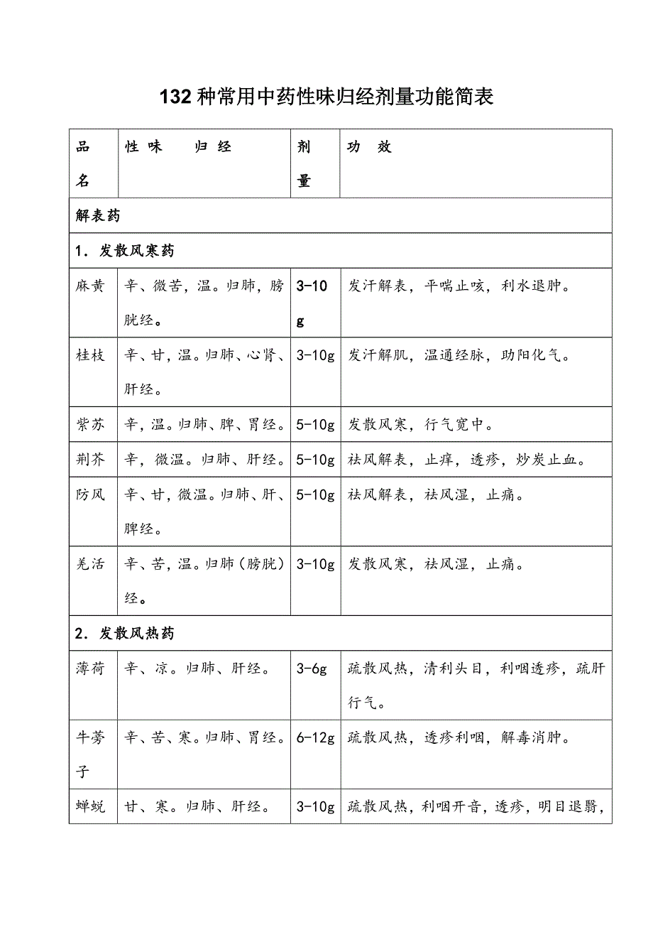 132种常用中药性味归经剂量功效简表_第1页
