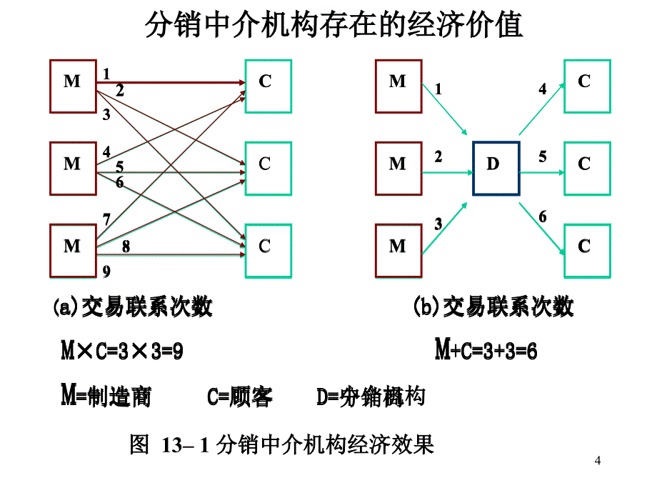 分销渠道策略与物流管理PPT77页_第4页