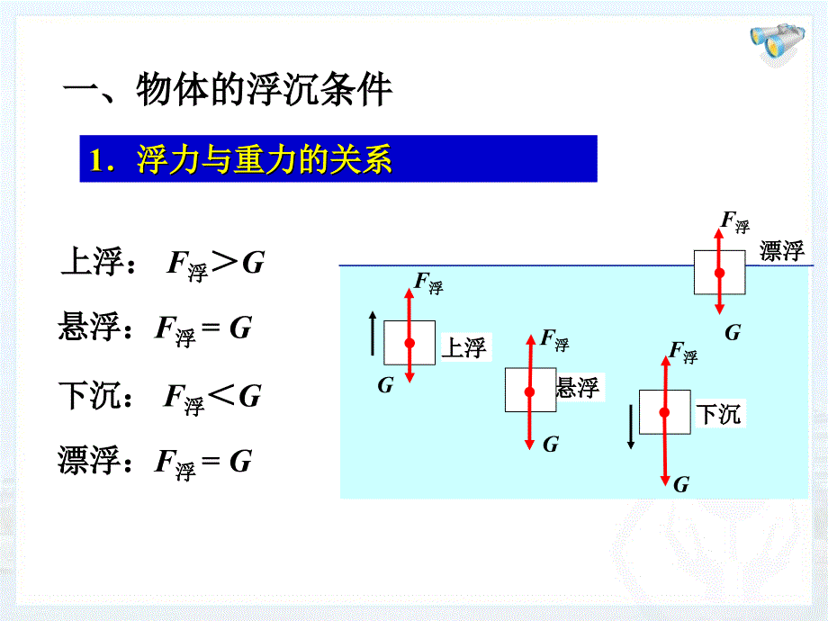 第3节-物体的浮沉条件及应用[1]分解_第3页