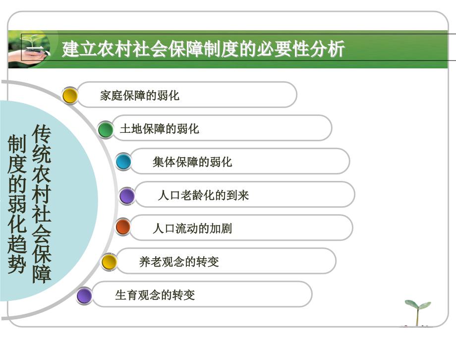 《农村社会保障》PPT课件.ppt_第3页