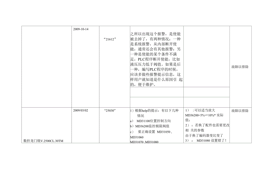 数控机床故障维修记录表_第2页