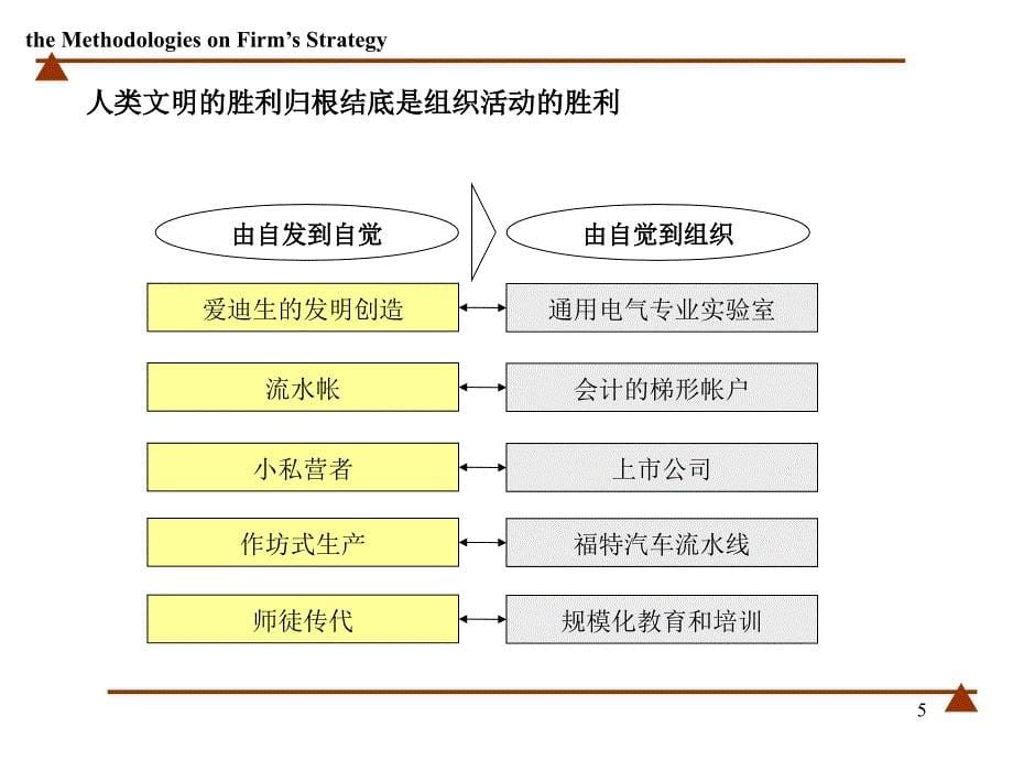 组织设计与职务分析2_第5页