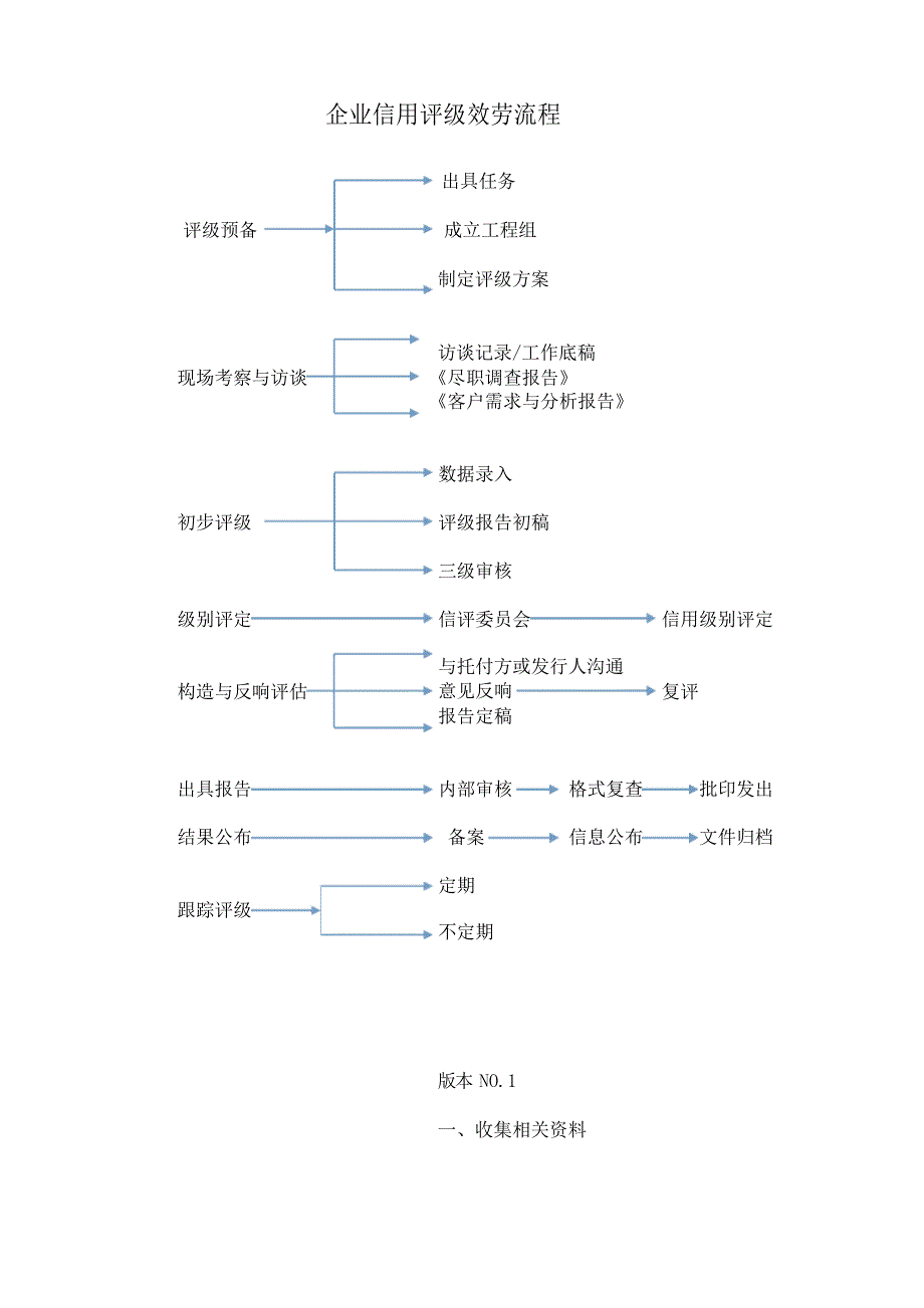 企业信用评级服务流程_第1页