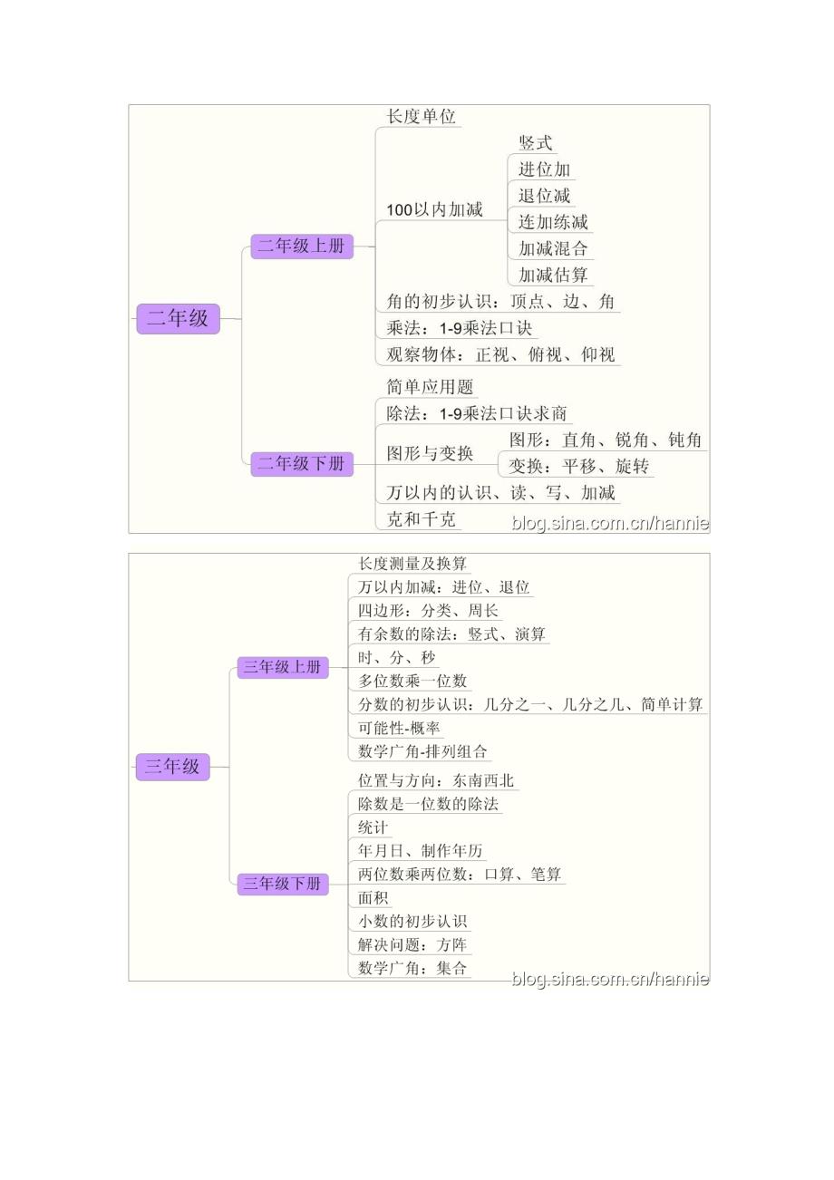 小学数学思维导图_第2页