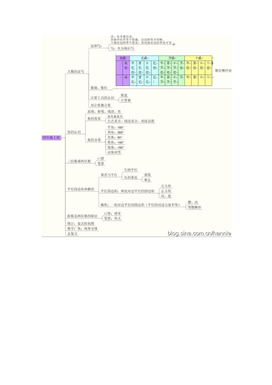 小学数学思维导图_第3页