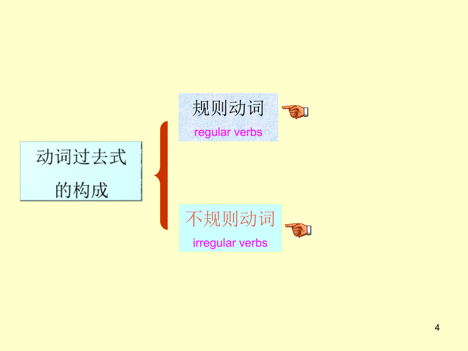 小学英语一般过去时3ppt课件_第4页