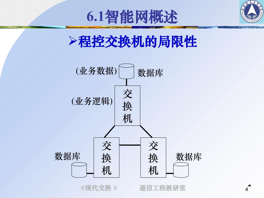 智能网业务交换培训讲义_第4页