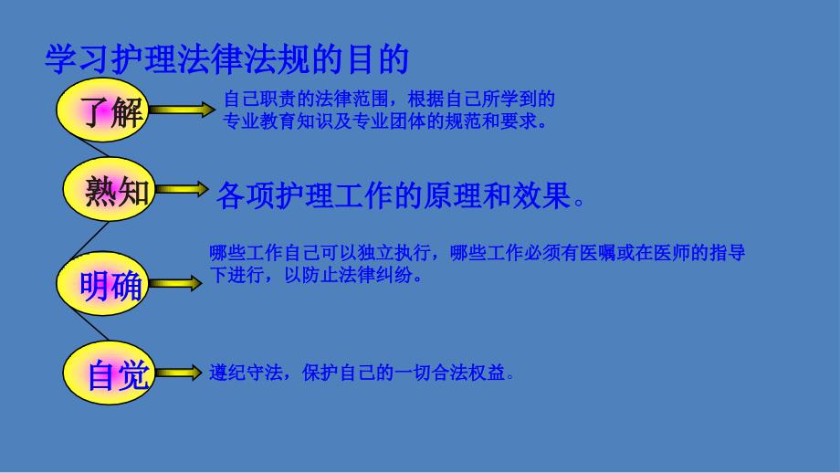 护士法律法规培训课件PPT012_第3页