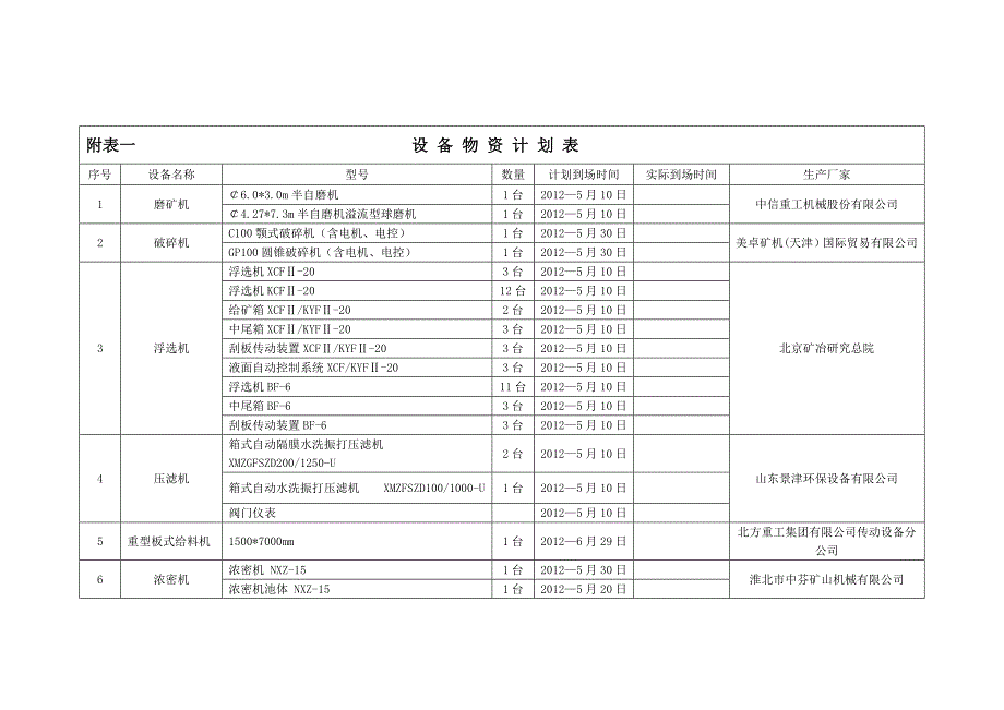 精品资料2022年收藏矿山设备物资计划表_第1页