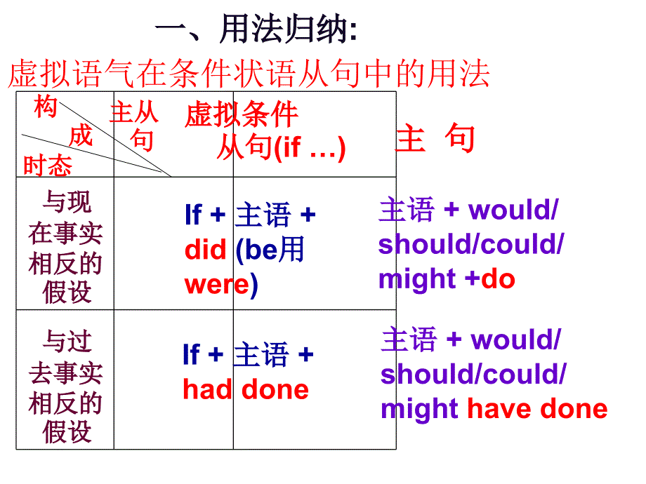 高二虚拟语气用法讲解ppt课件_第2页