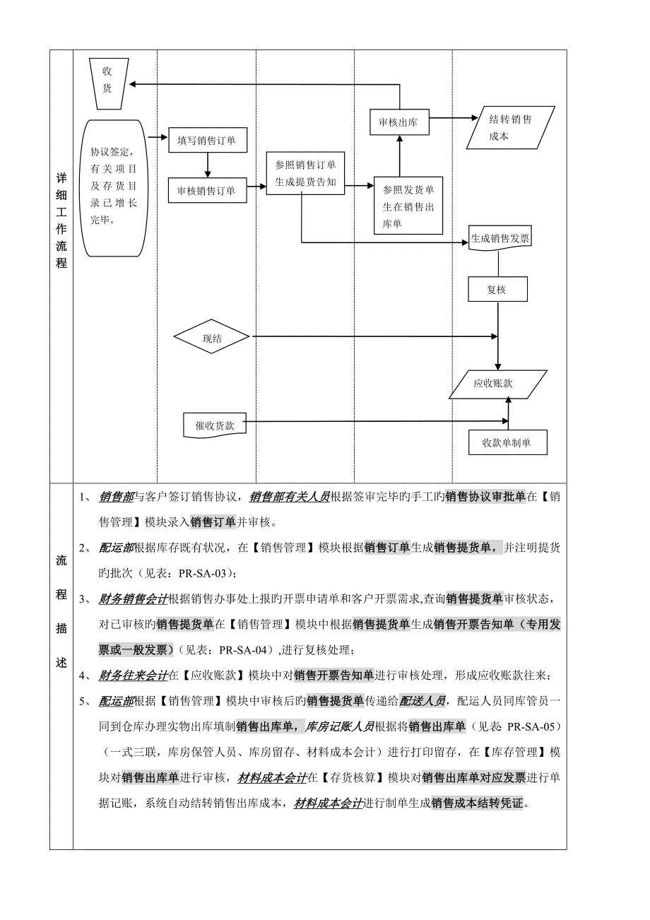 ERP中销售流程及财务管理应用案例之流程图部分_第2页