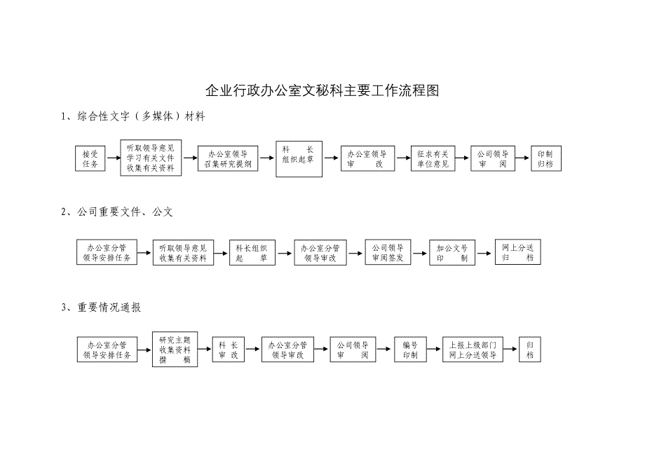 企业行政办公室文秘科主要工作流程图_第1页