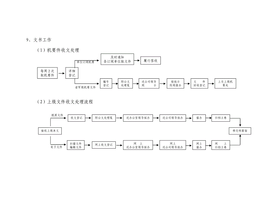 企业行政办公室文秘科主要工作流程图_第4页