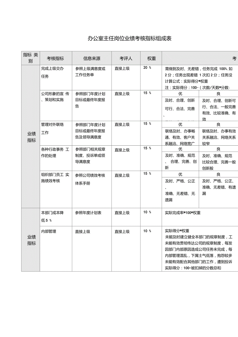 办公室主任关键业绩考核指标kpi[最新]_第1页