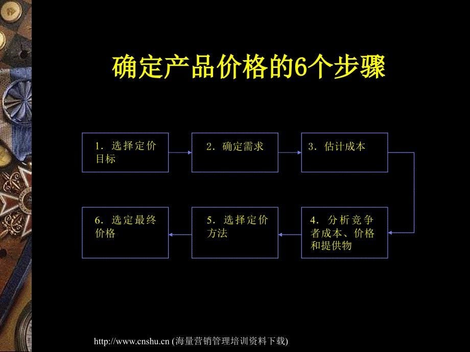 産品定价和定价策略PPT课件_第5页