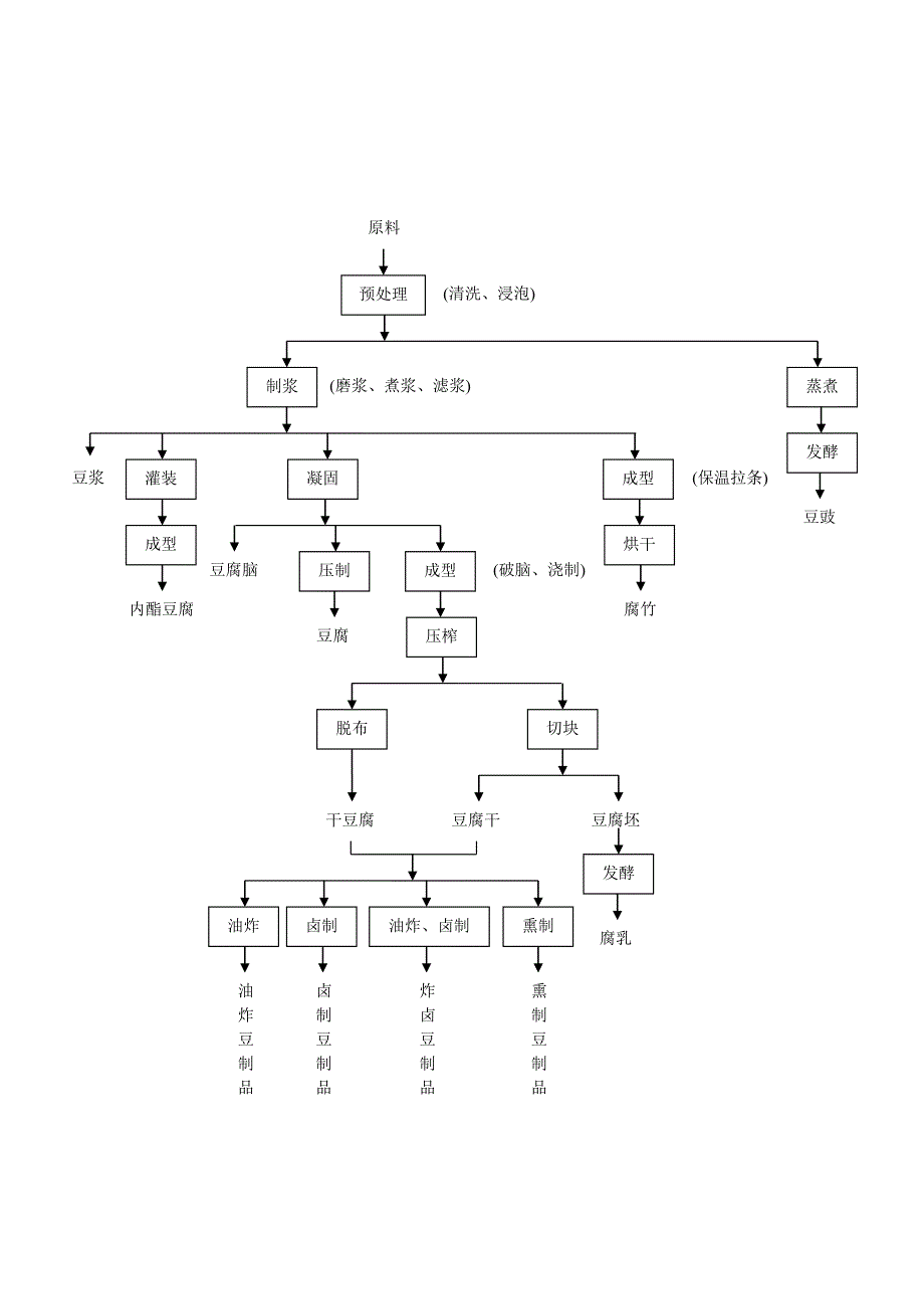 豆制品加工小作坊生产规范_第2页