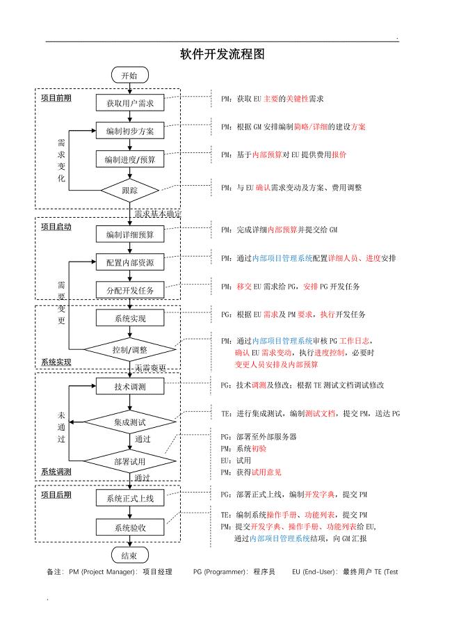 软件开发流程图