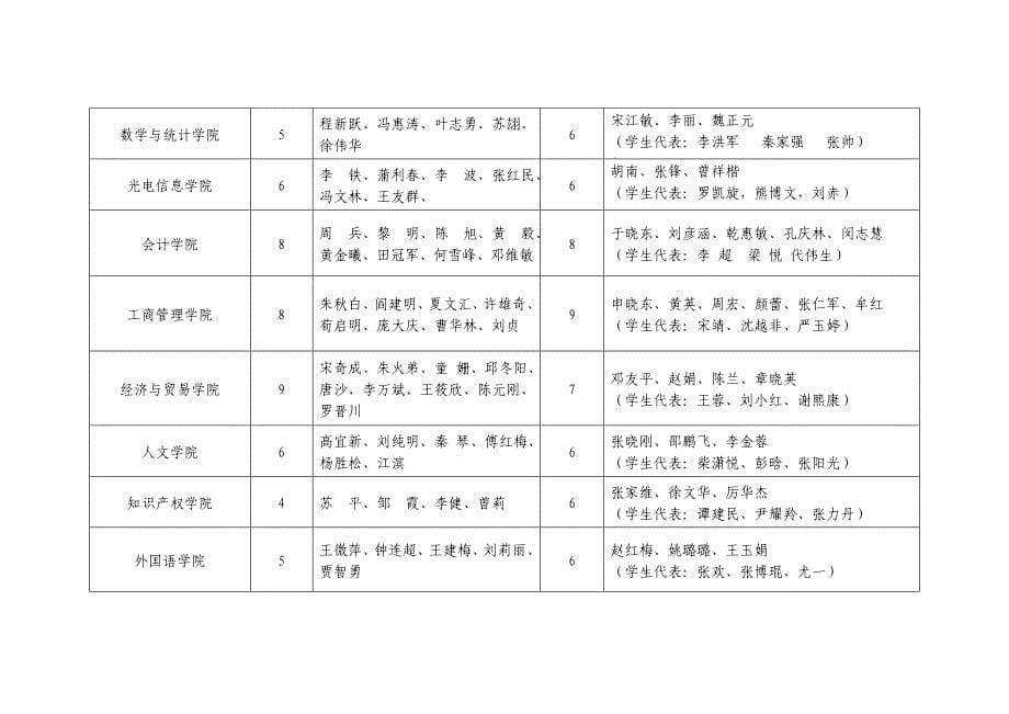 906-重庆理工大学领导班子和领导干部2011年度考核_第5页