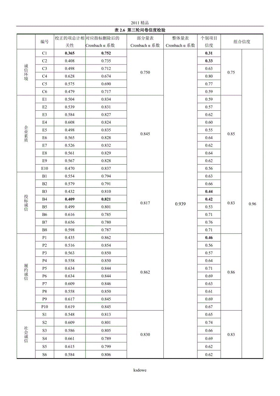 精 品[精品]00信度和效度检验.doc_第2页