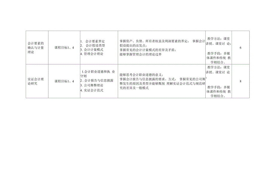 《会计理论专题》课程教学大纲.docx_第4页