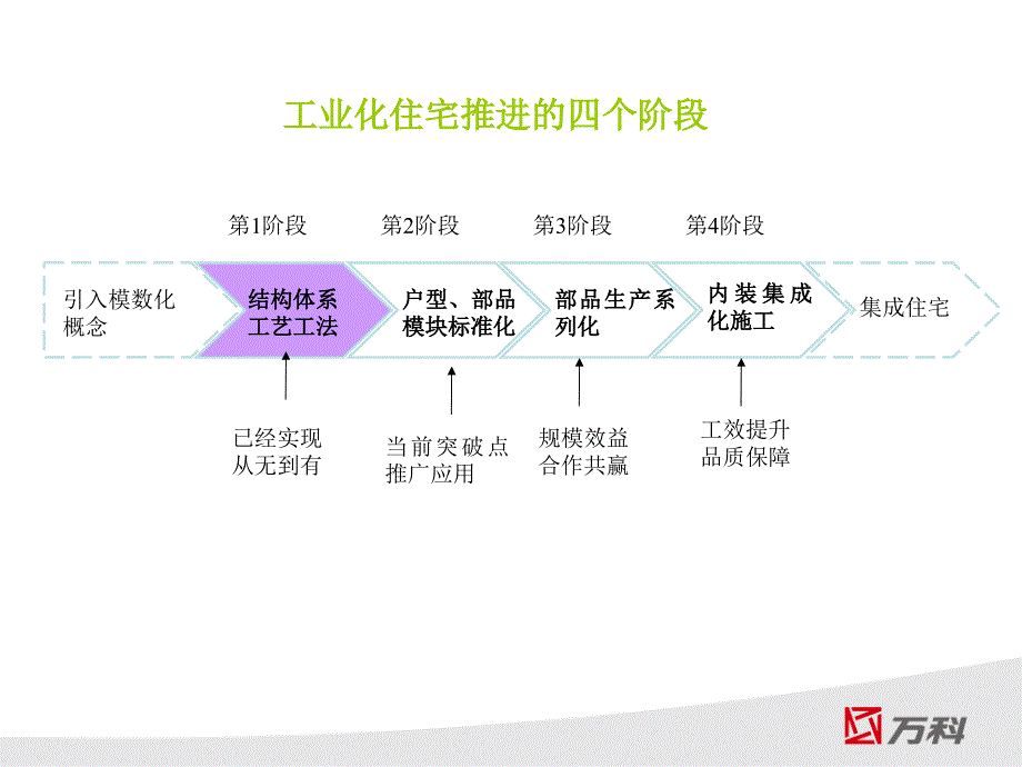 万科北京区域工厂化户型68P_第4页